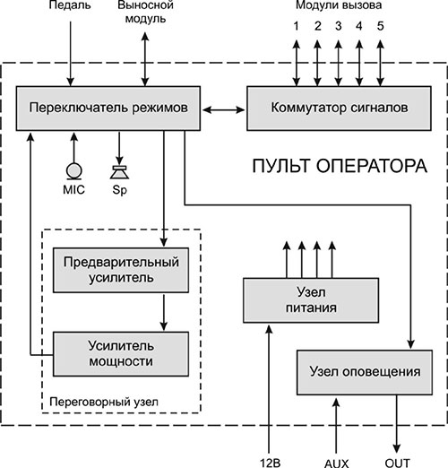Рисунок.1. Структурная схема пульта ЦП 01-6